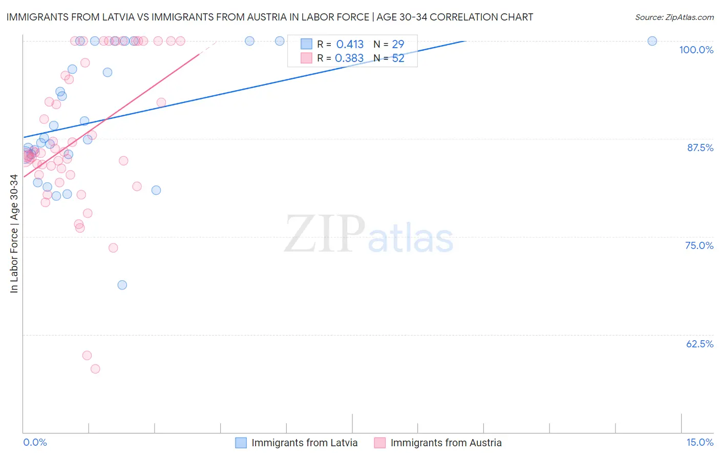 Immigrants from Latvia vs Immigrants from Austria In Labor Force | Age 30-34