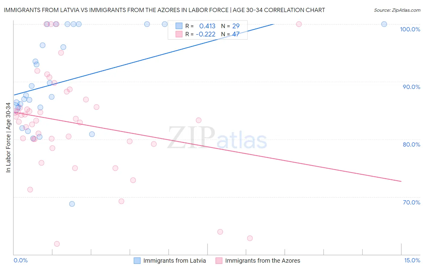 Immigrants from Latvia vs Immigrants from the Azores In Labor Force | Age 30-34