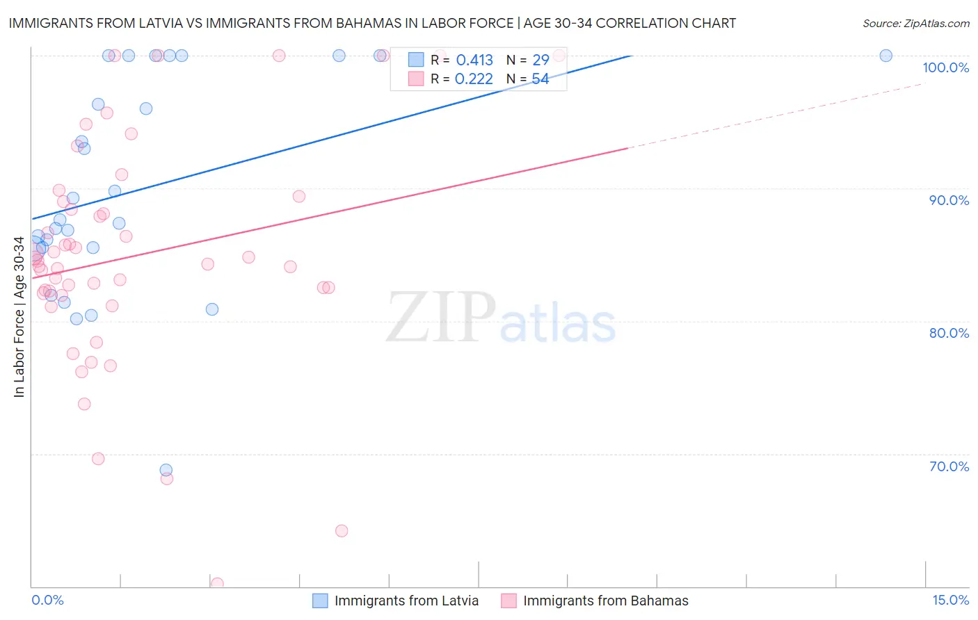 Immigrants from Latvia vs Immigrants from Bahamas In Labor Force | Age 30-34