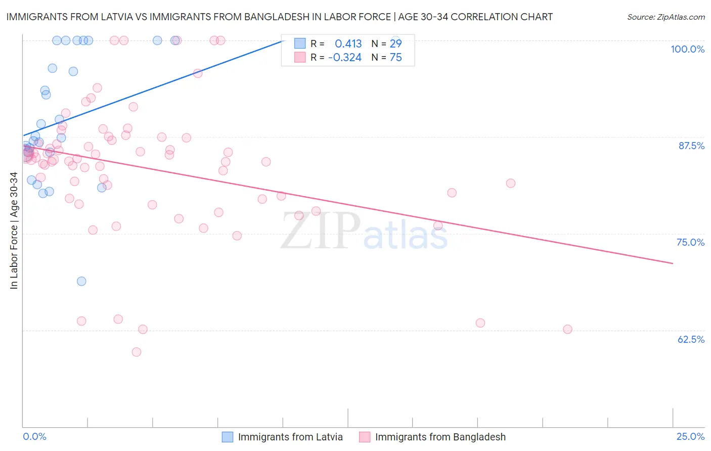 Immigrants from Latvia vs Immigrants from Bangladesh In Labor Force | Age 30-34