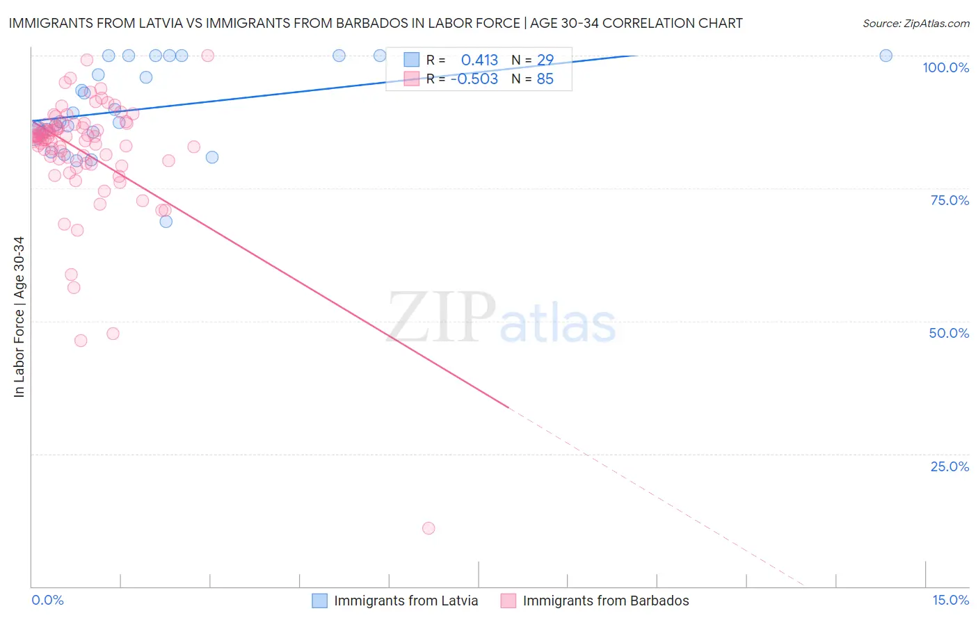 Immigrants from Latvia vs Immigrants from Barbados In Labor Force | Age 30-34