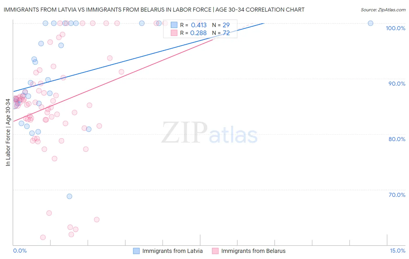 Immigrants from Latvia vs Immigrants from Belarus In Labor Force | Age 30-34