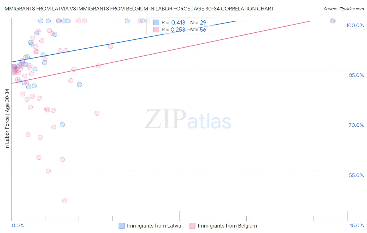 Immigrants from Latvia vs Immigrants from Belgium In Labor Force | Age 30-34