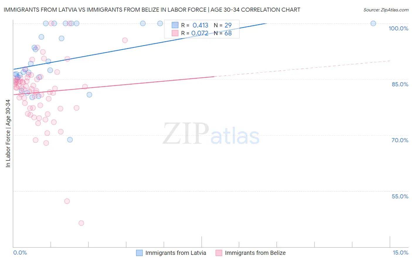 Immigrants from Latvia vs Immigrants from Belize In Labor Force | Age 30-34