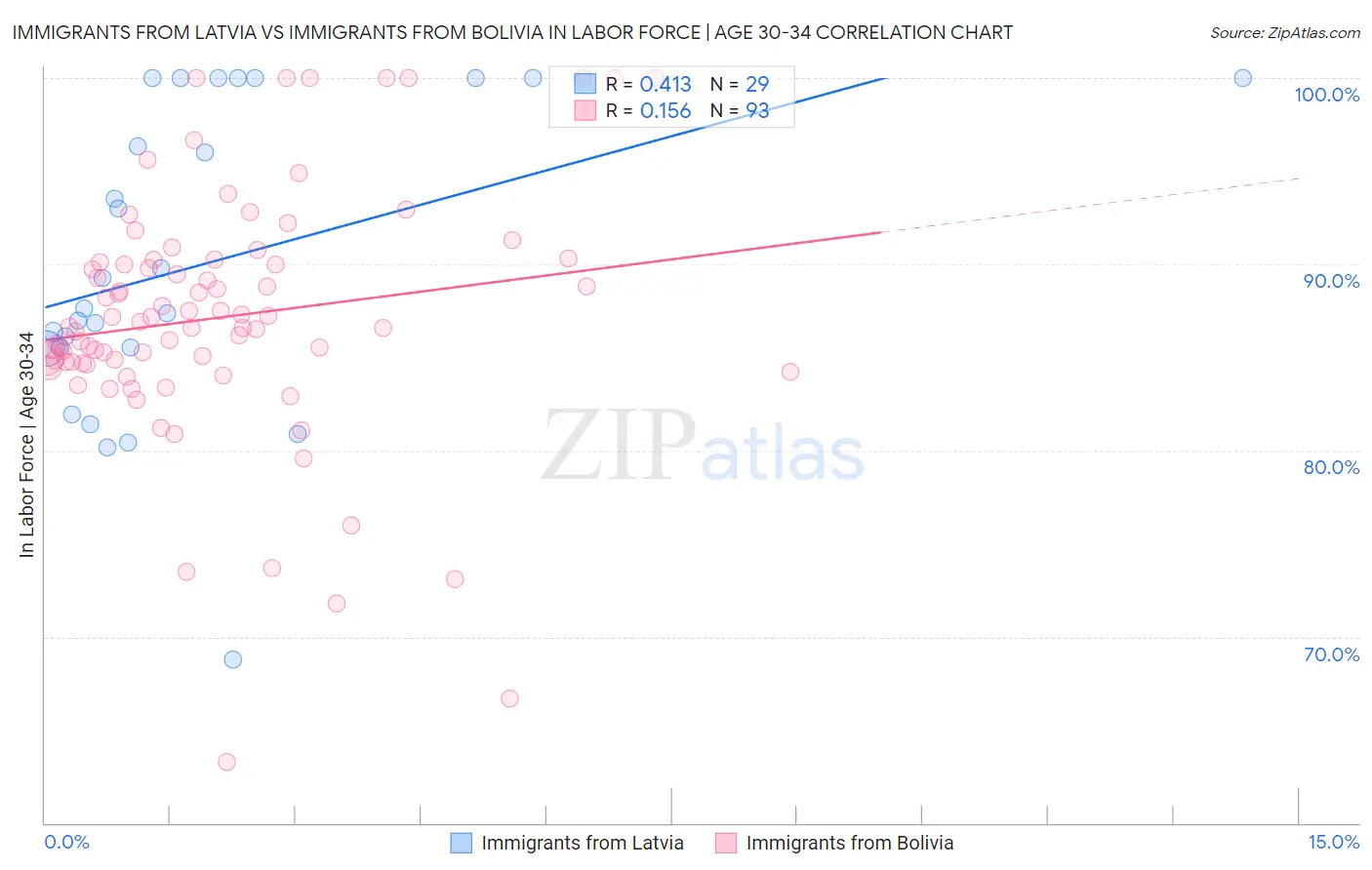 Immigrants from Latvia vs Immigrants from Bolivia In Labor Force | Age 30-34