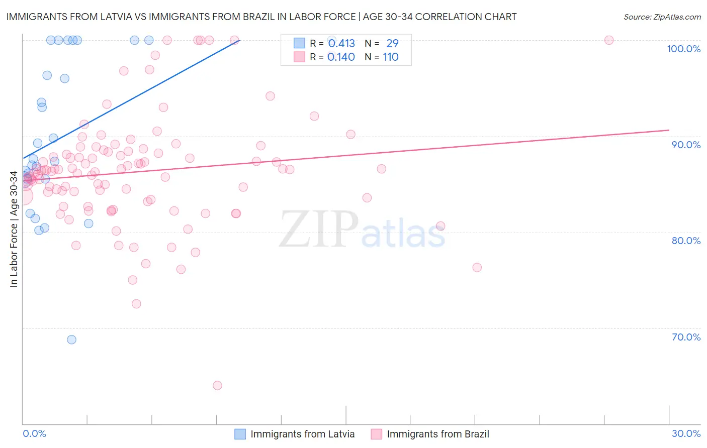 Immigrants from Latvia vs Immigrants from Brazil In Labor Force | Age 30-34