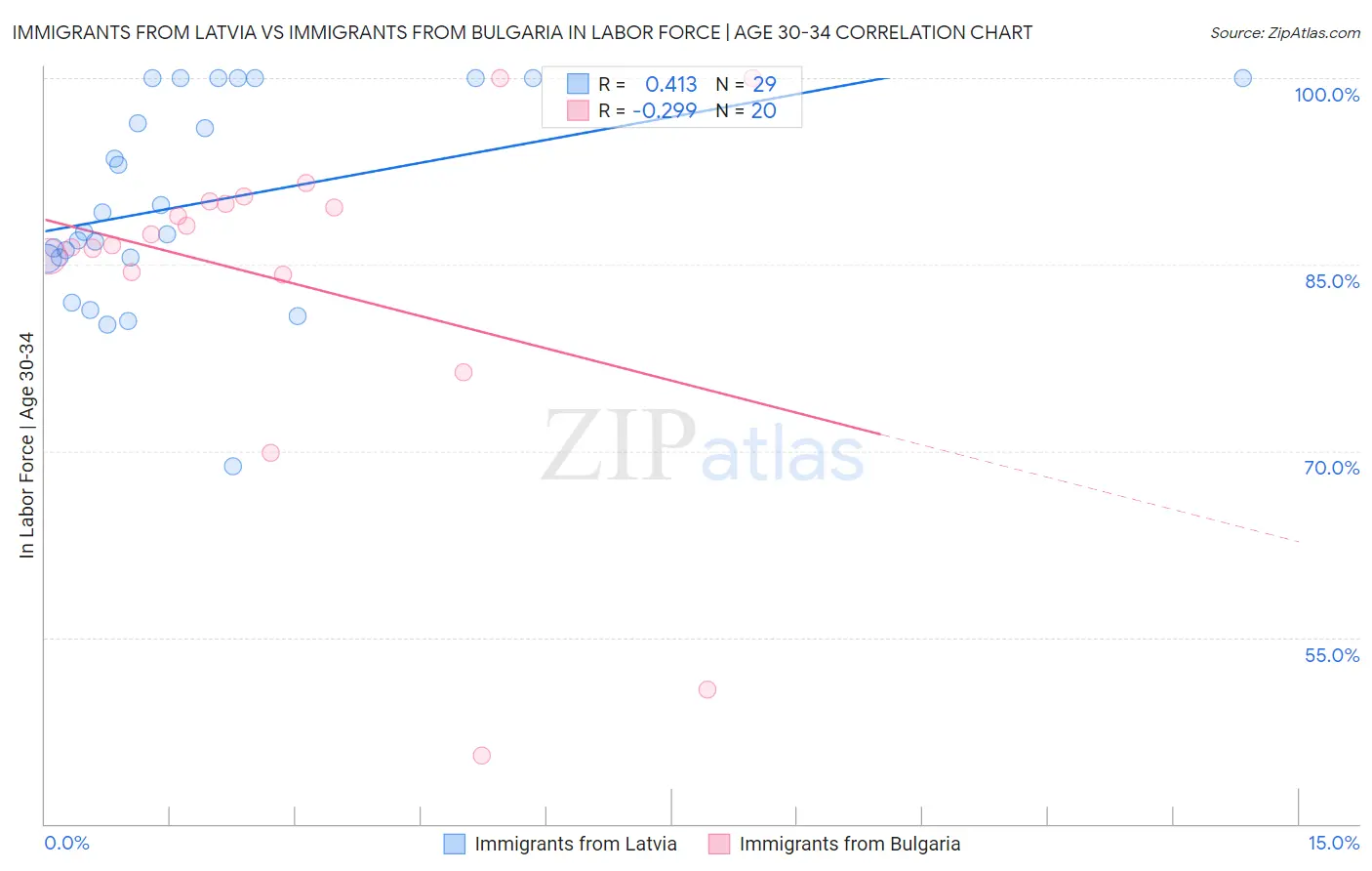 Immigrants from Latvia vs Immigrants from Bulgaria In Labor Force | Age 30-34