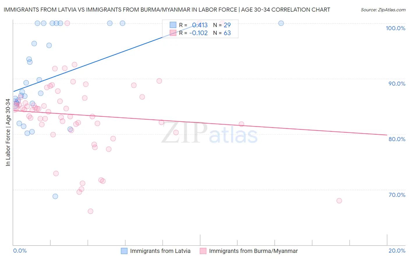 Immigrants from Latvia vs Immigrants from Burma/Myanmar In Labor Force | Age 30-34