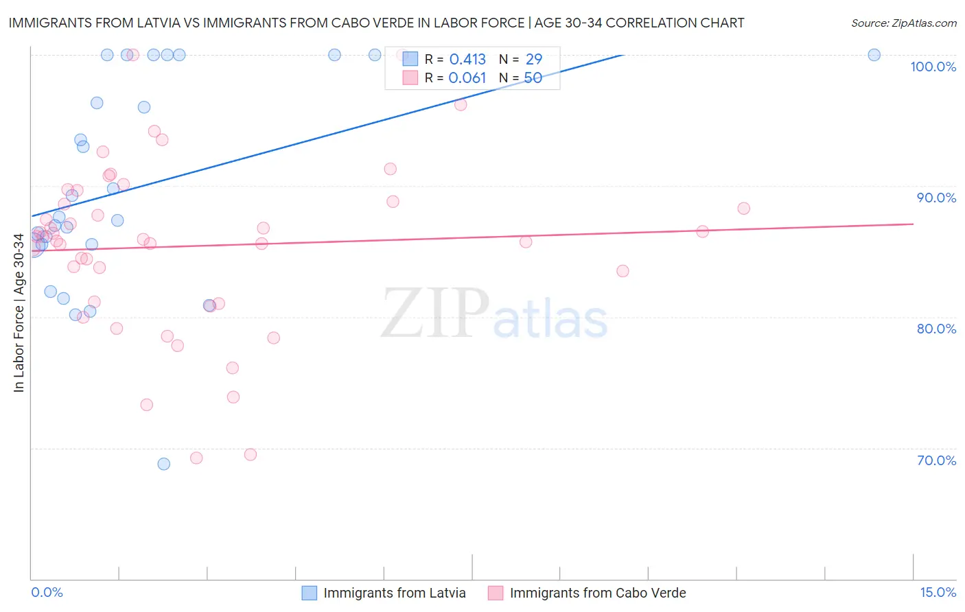 Immigrants from Latvia vs Immigrants from Cabo Verde In Labor Force | Age 30-34