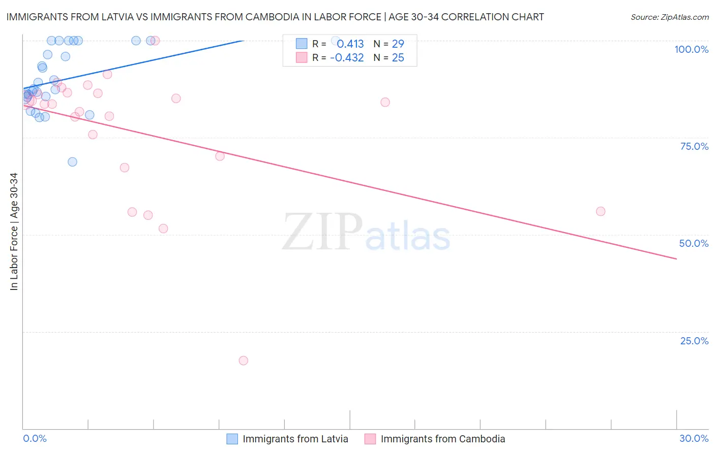 Immigrants from Latvia vs Immigrants from Cambodia In Labor Force | Age 30-34