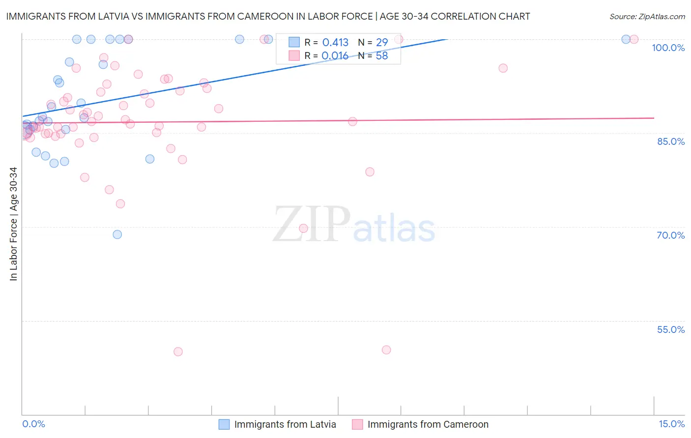 Immigrants from Latvia vs Immigrants from Cameroon In Labor Force | Age 30-34