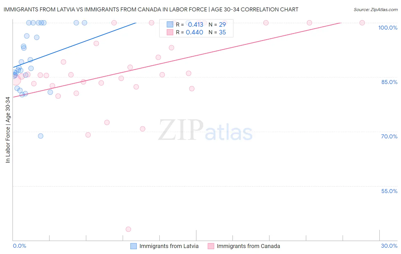 Immigrants from Latvia vs Immigrants from Canada In Labor Force | Age 30-34