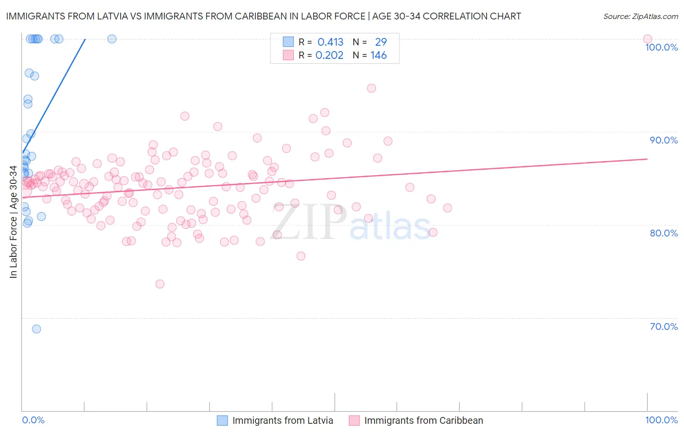 Immigrants from Latvia vs Immigrants from Caribbean In Labor Force | Age 30-34