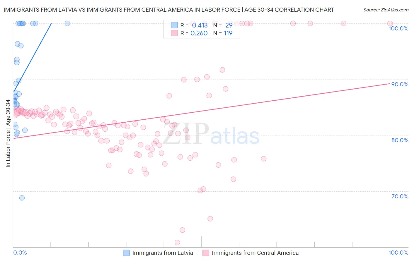 Immigrants from Latvia vs Immigrants from Central America In Labor Force | Age 30-34