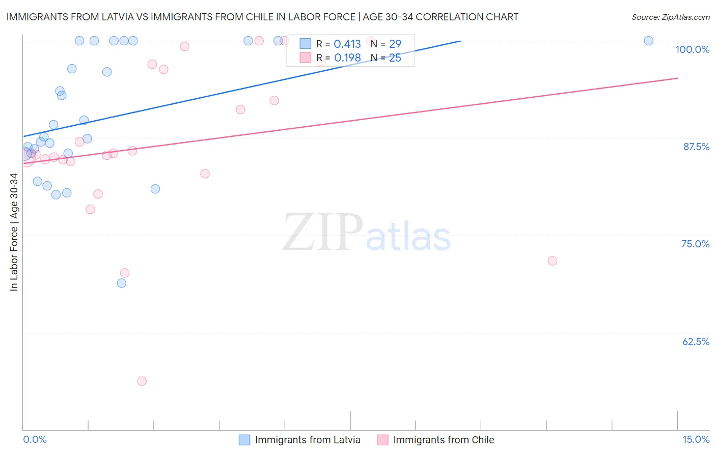 Immigrants from Latvia vs Immigrants from Chile In Labor Force | Age 30-34