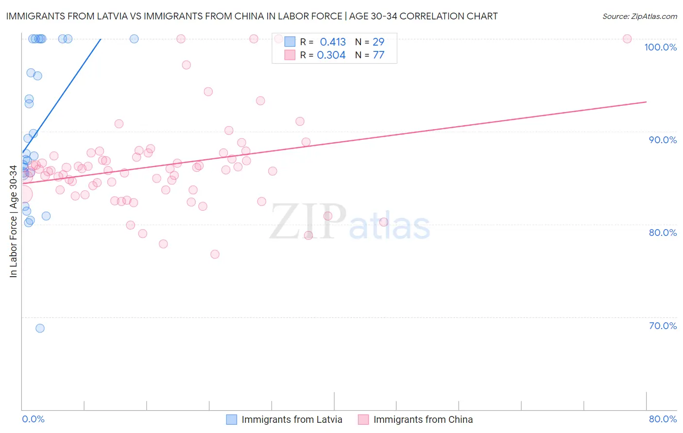 Immigrants from Latvia vs Immigrants from China In Labor Force | Age 30-34