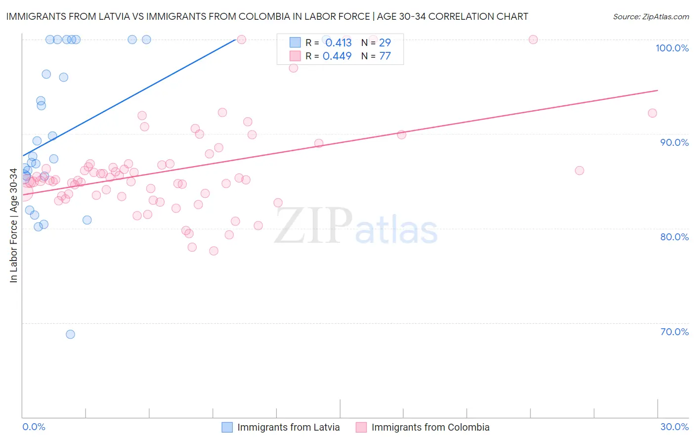 Immigrants from Latvia vs Immigrants from Colombia In Labor Force | Age 30-34