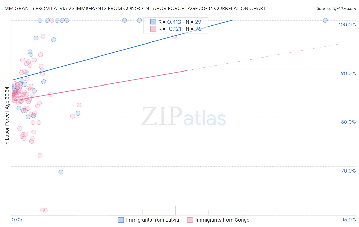 Immigrants from Latvia vs Immigrants from Congo In Labor Force | Age 30-34