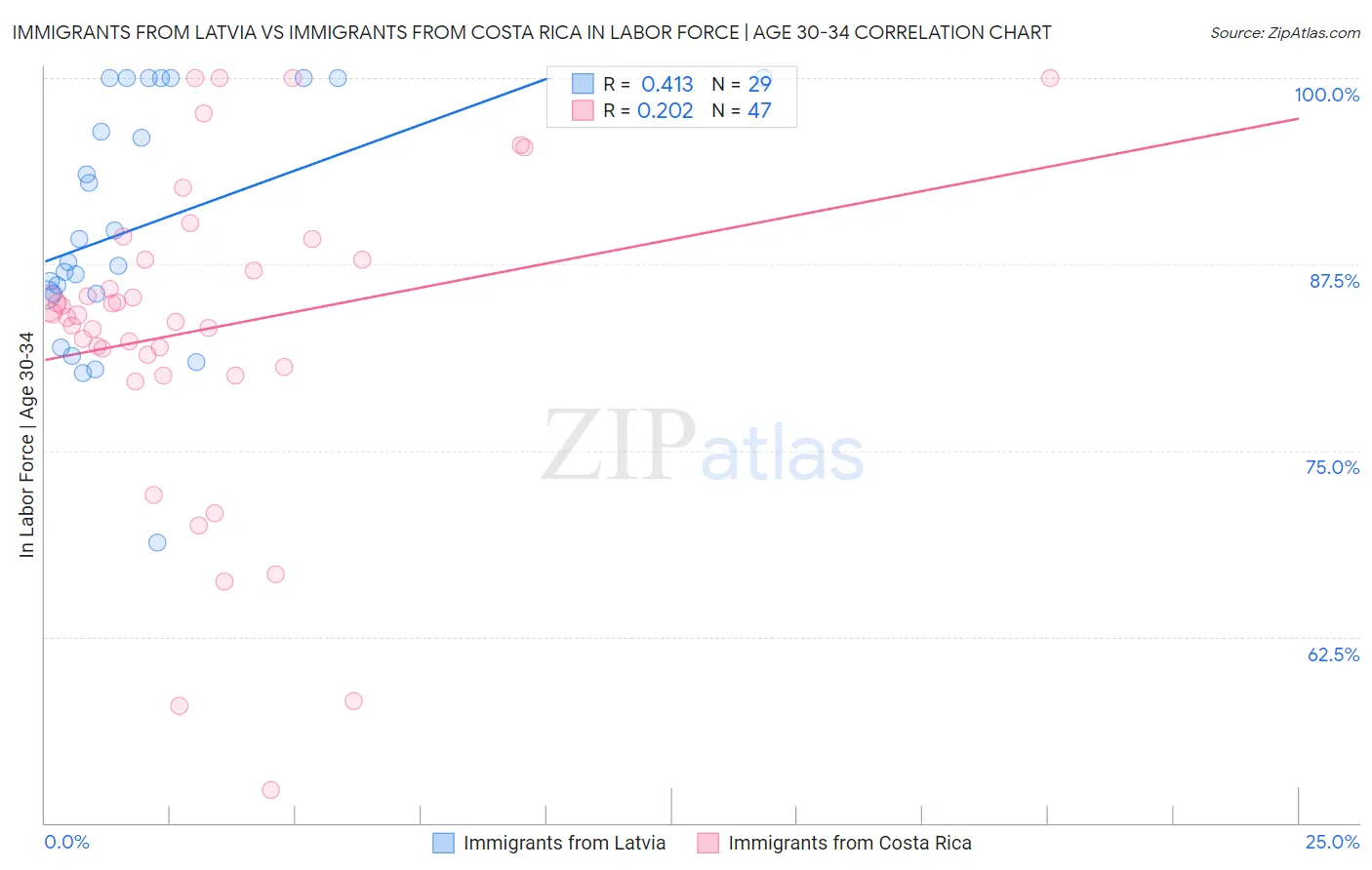 Immigrants from Latvia vs Immigrants from Costa Rica In Labor Force | Age 30-34