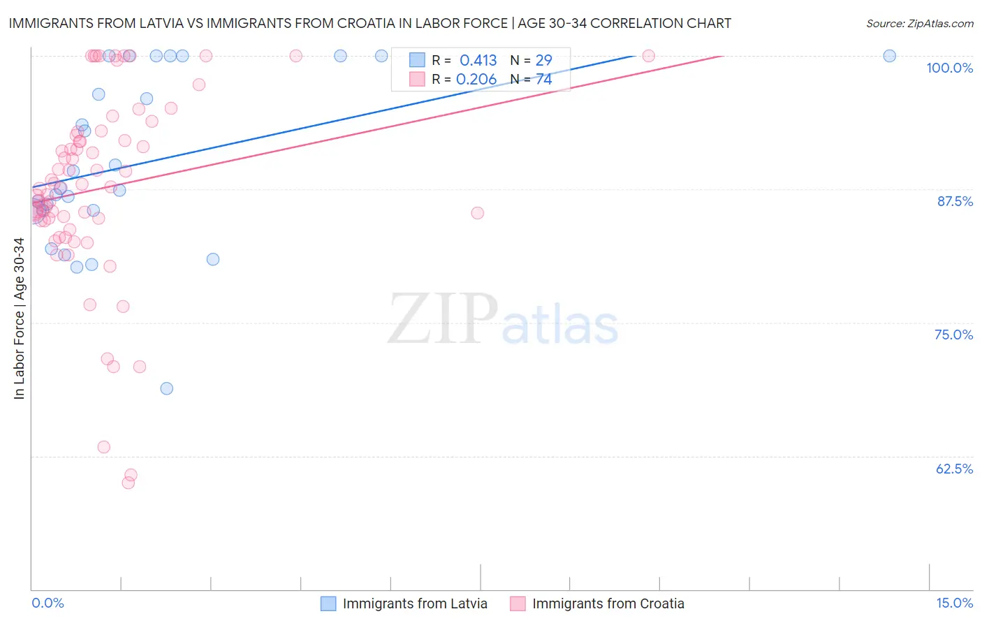 Immigrants from Latvia vs Immigrants from Croatia In Labor Force | Age 30-34