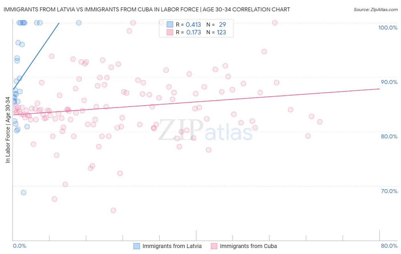 Immigrants from Latvia vs Immigrants from Cuba In Labor Force | Age 30-34