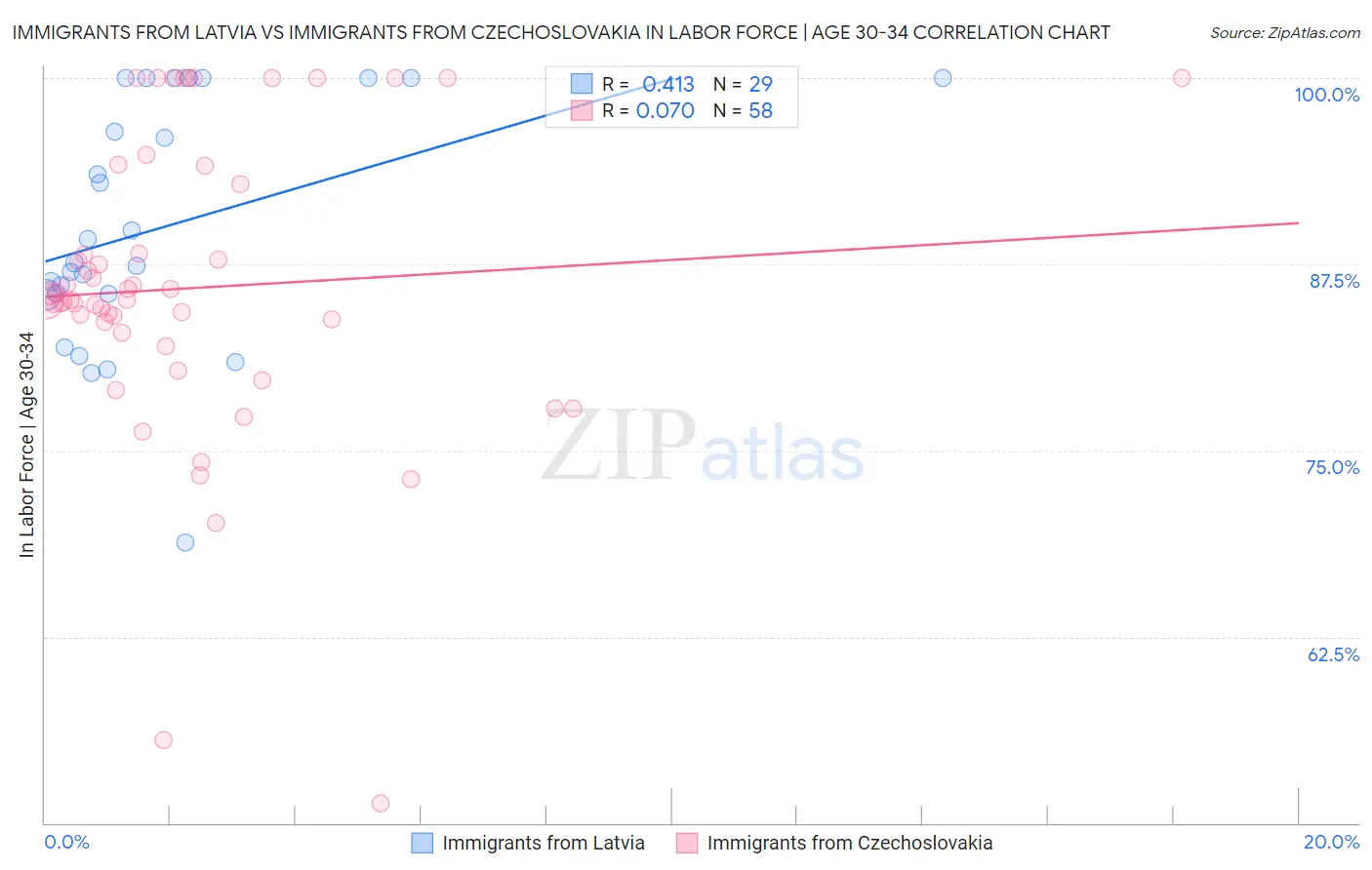 Immigrants from Latvia vs Immigrants from Czechoslovakia In Labor Force | Age 30-34