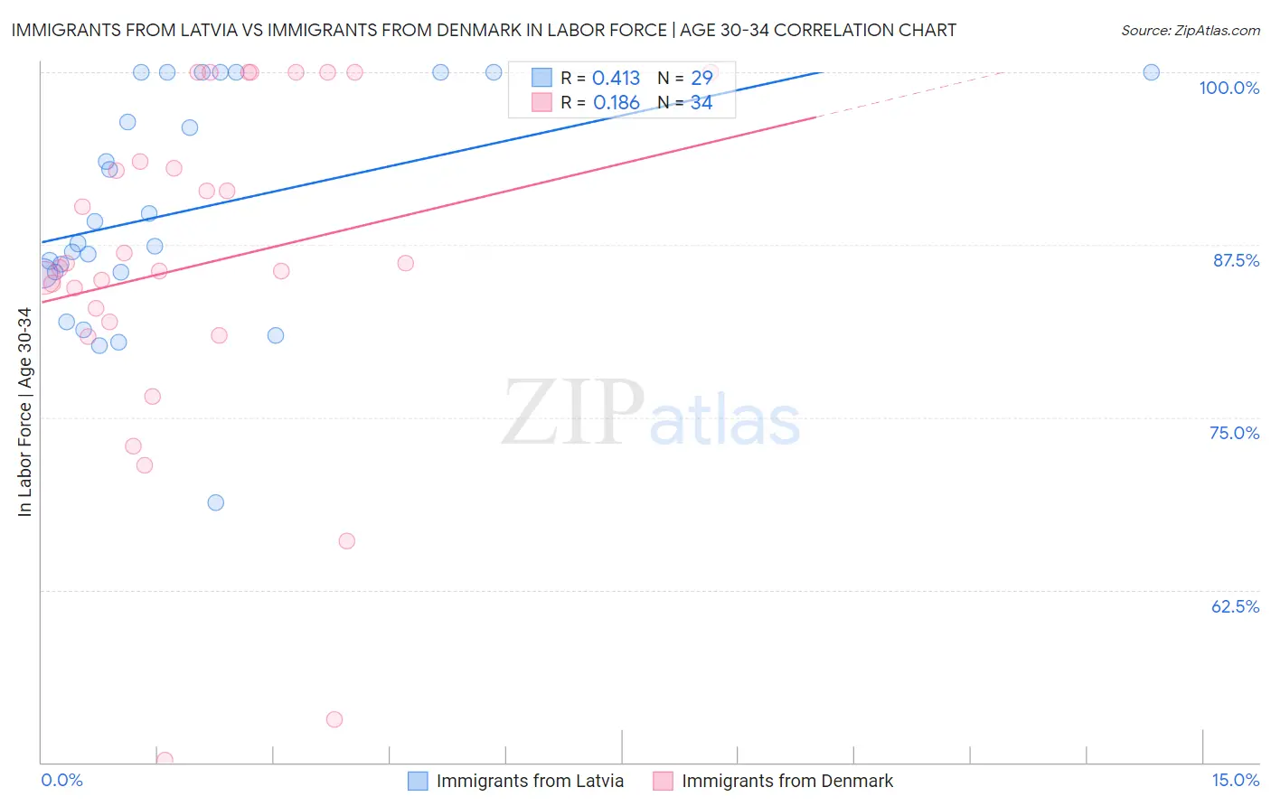 Immigrants from Latvia vs Immigrants from Denmark In Labor Force | Age 30-34