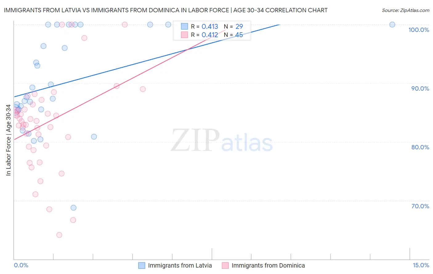 Immigrants from Latvia vs Immigrants from Dominica In Labor Force | Age 30-34