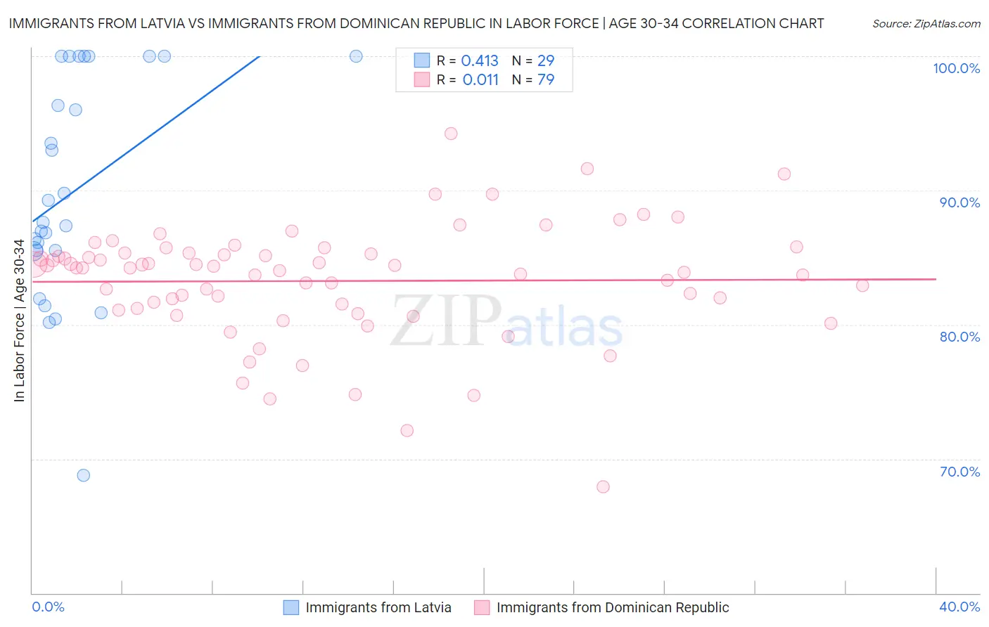 Immigrants from Latvia vs Immigrants from Dominican Republic In Labor Force | Age 30-34