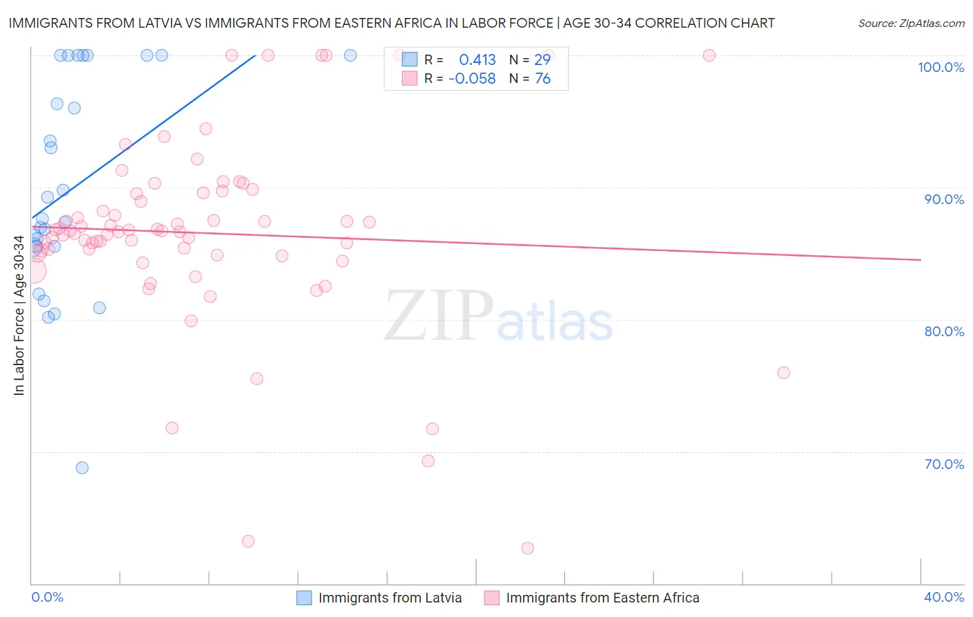 Immigrants from Latvia vs Immigrants from Eastern Africa In Labor Force | Age 30-34