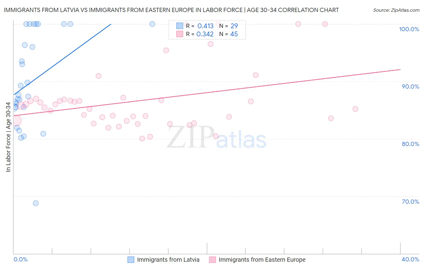 Immigrants from Latvia vs Immigrants from Eastern Europe In Labor Force | Age 30-34