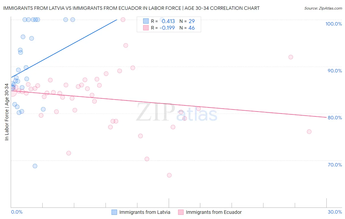 Immigrants from Latvia vs Immigrants from Ecuador In Labor Force | Age 30-34