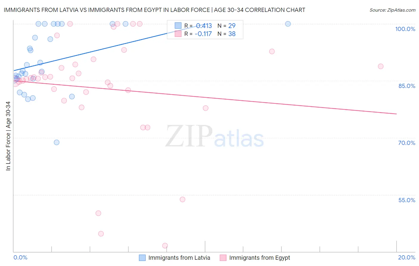 Immigrants from Latvia vs Immigrants from Egypt In Labor Force | Age 30-34