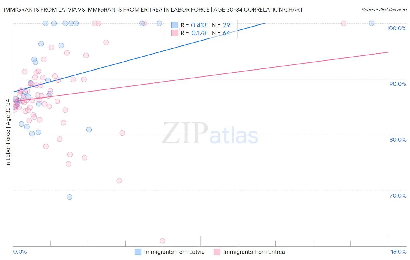 Immigrants from Latvia vs Immigrants from Eritrea In Labor Force | Age 30-34