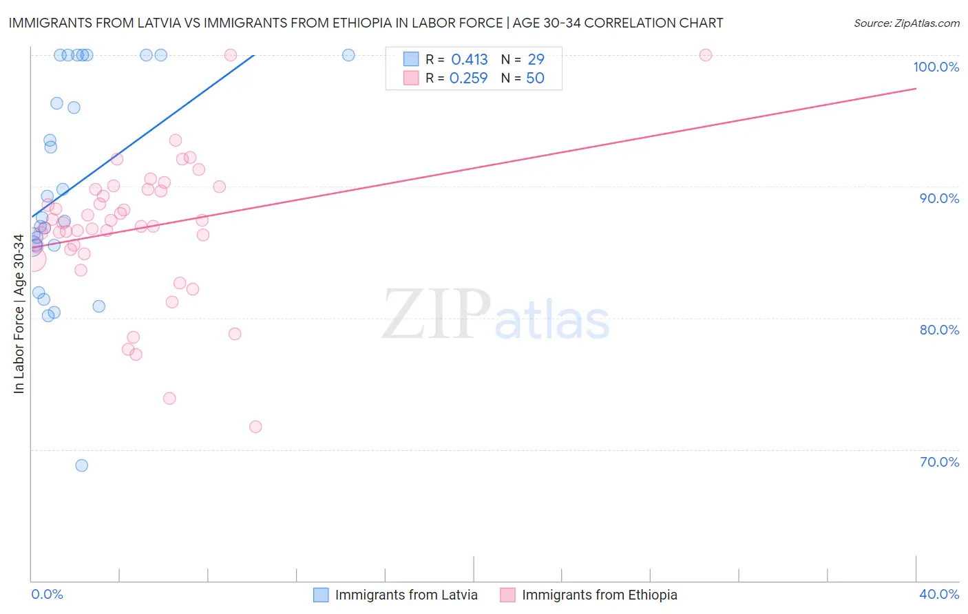 Immigrants from Latvia vs Immigrants from Ethiopia In Labor Force | Age 30-34