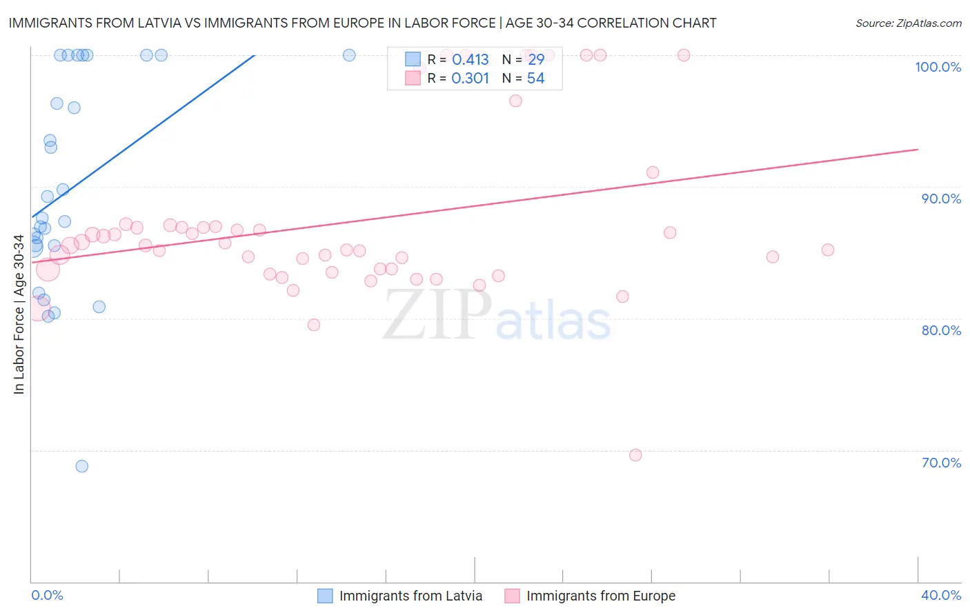 Immigrants from Latvia vs Immigrants from Europe In Labor Force | Age 30-34