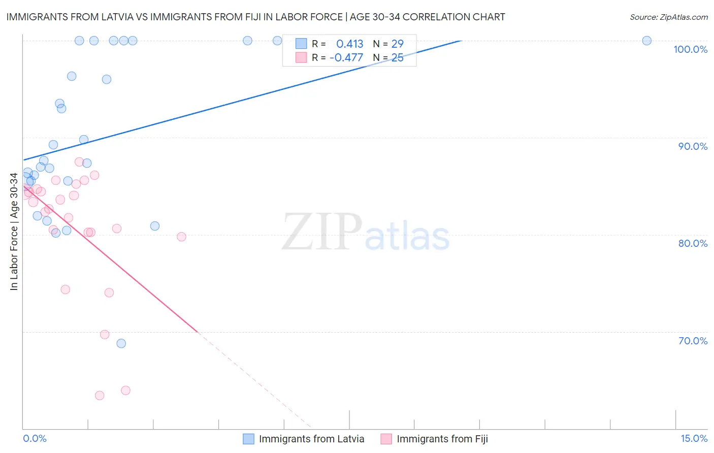 Immigrants from Latvia vs Immigrants from Fiji In Labor Force | Age 30-34