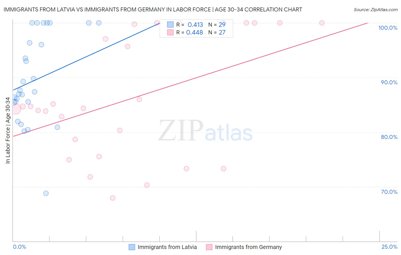 Immigrants from Latvia vs Immigrants from Germany In Labor Force | Age 30-34