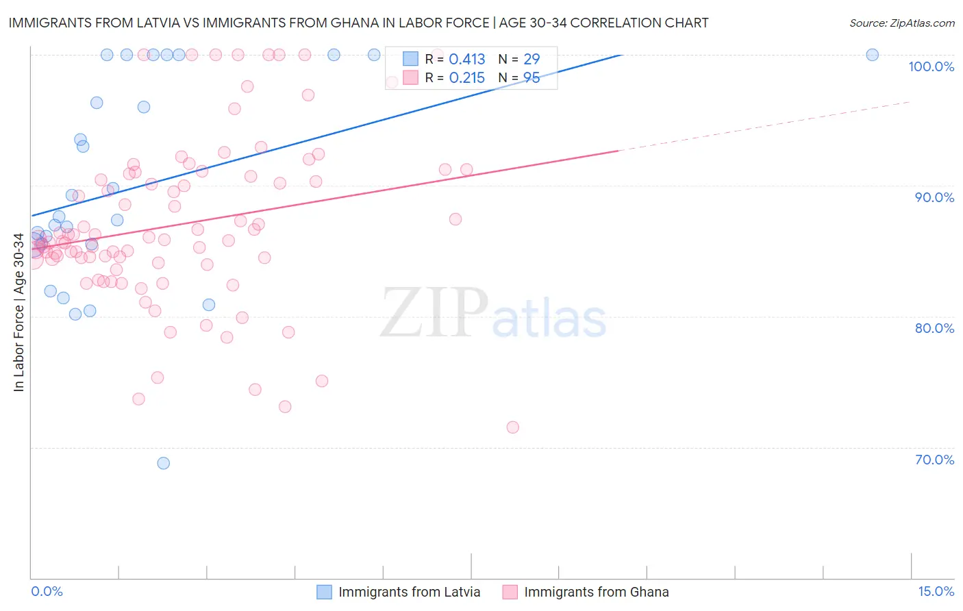 Immigrants from Latvia vs Immigrants from Ghana In Labor Force | Age 30-34