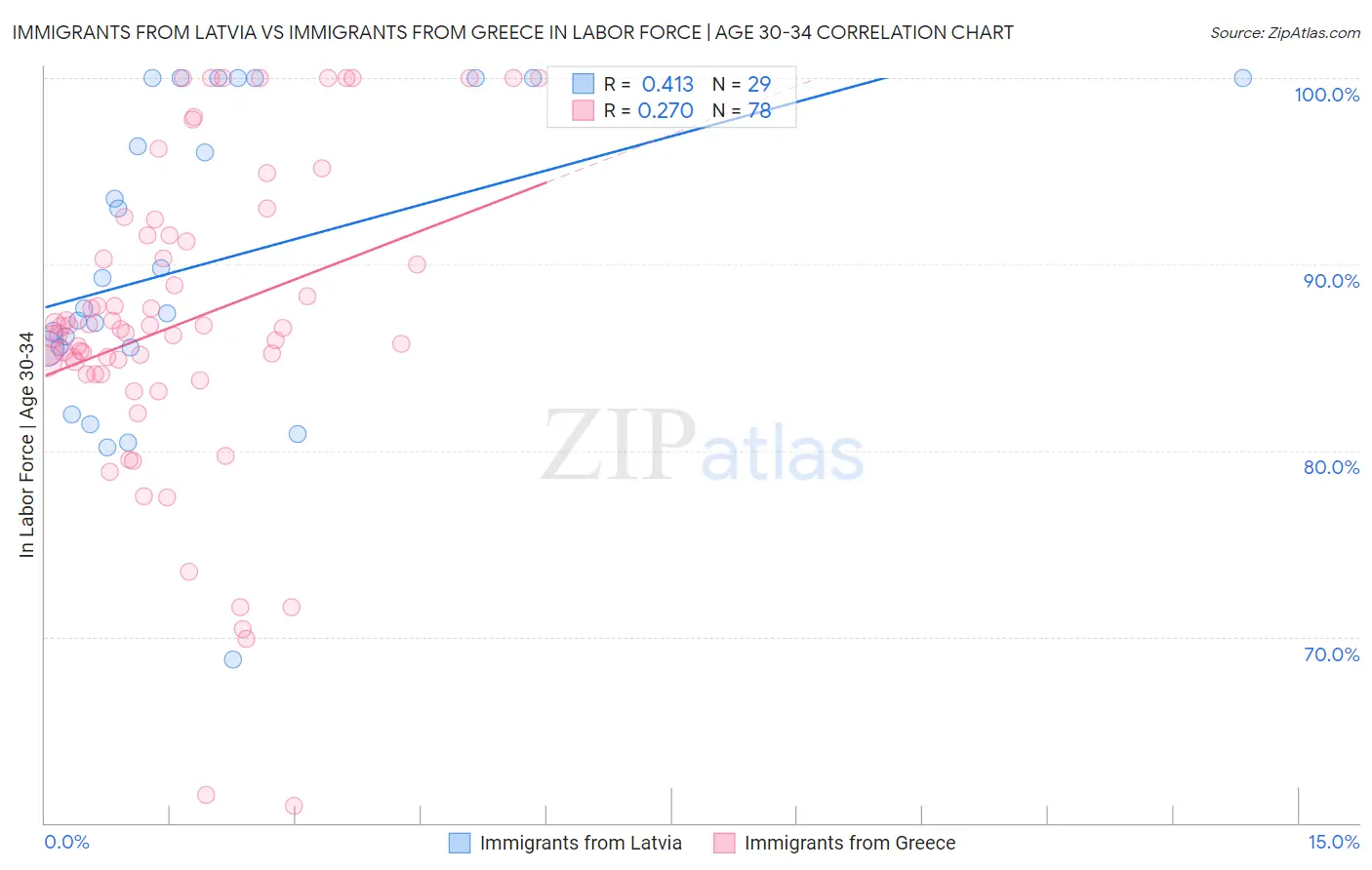 Immigrants from Latvia vs Immigrants from Greece In Labor Force | Age 30-34