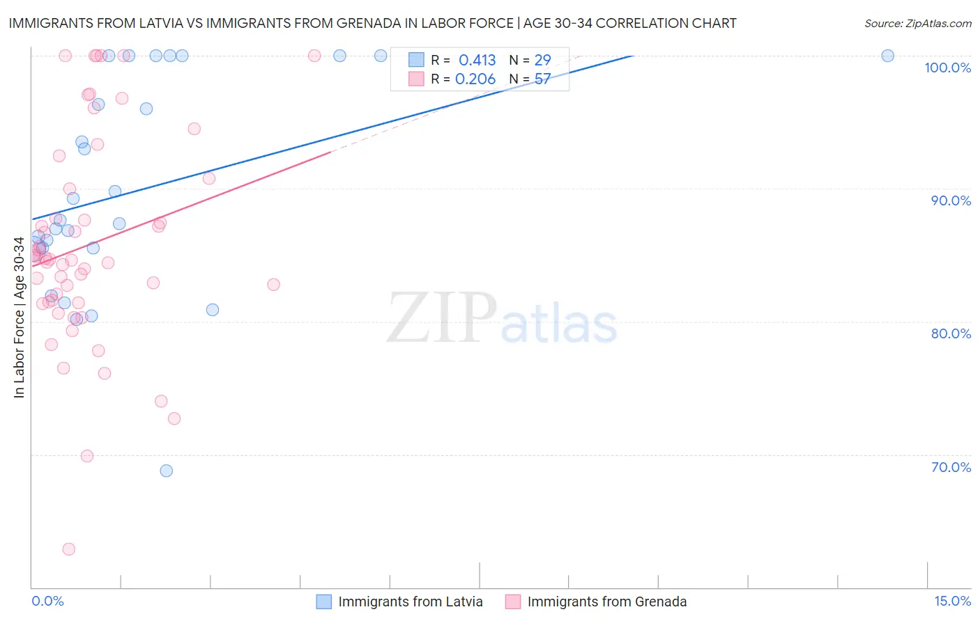 Immigrants from Latvia vs Immigrants from Grenada In Labor Force | Age 30-34