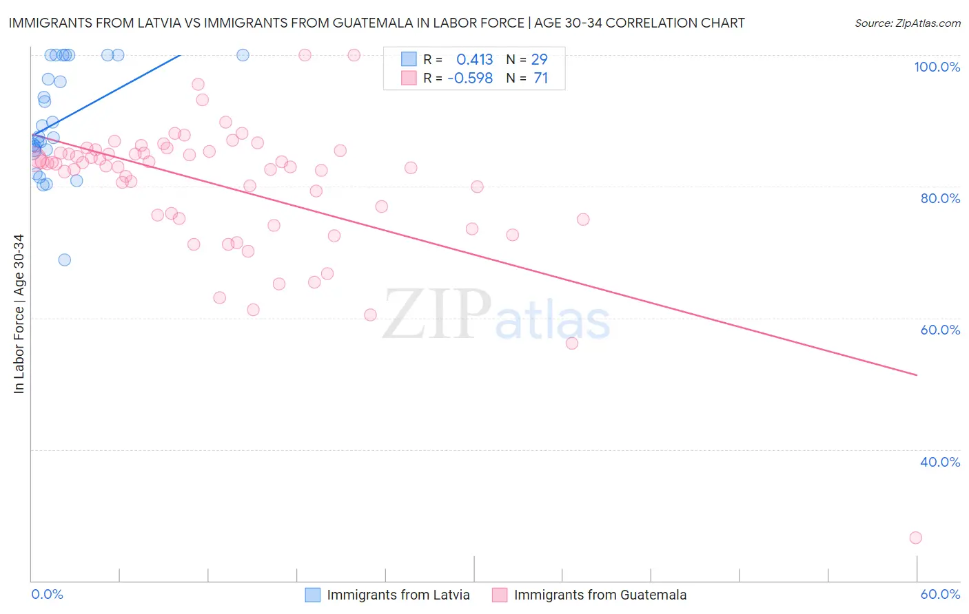 Immigrants from Latvia vs Immigrants from Guatemala In Labor Force | Age 30-34