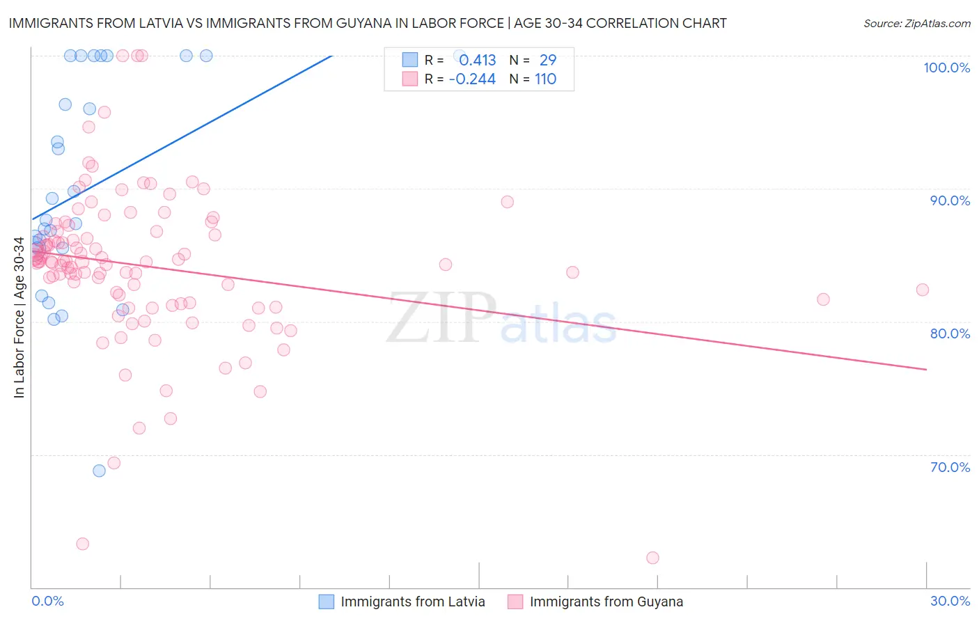 Immigrants from Latvia vs Immigrants from Guyana In Labor Force | Age 30-34