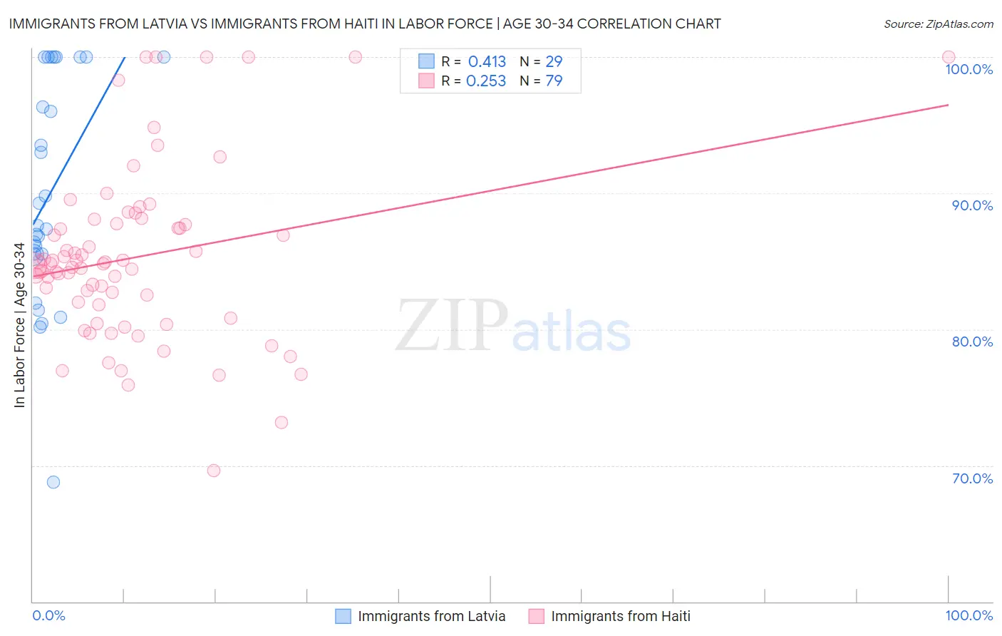 Immigrants from Latvia vs Immigrants from Haiti In Labor Force | Age 30-34