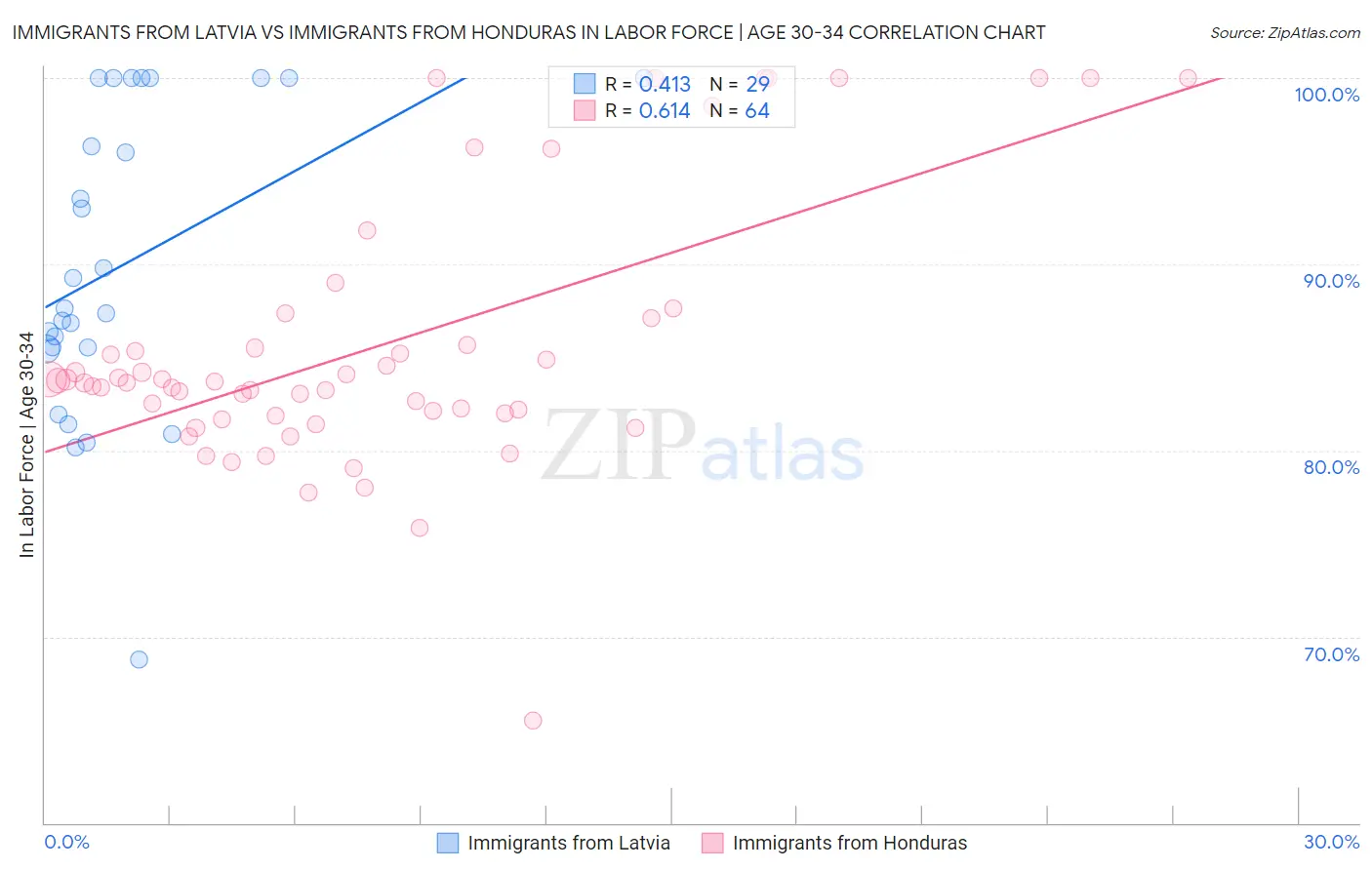 Immigrants from Latvia vs Immigrants from Honduras In Labor Force | Age 30-34