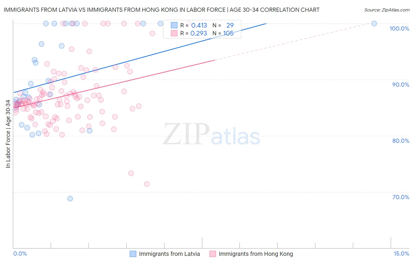 Immigrants from Latvia vs Immigrants from Hong Kong In Labor Force | Age 30-34