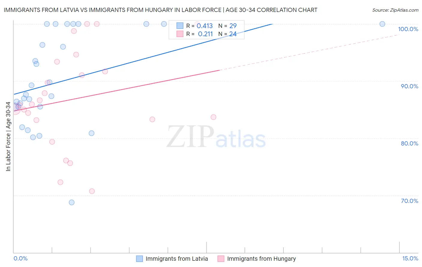 Immigrants from Latvia vs Immigrants from Hungary In Labor Force | Age 30-34