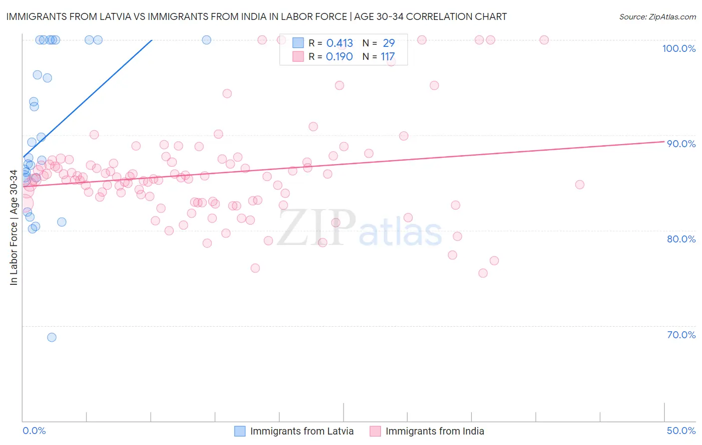 Immigrants from Latvia vs Immigrants from India In Labor Force | Age 30-34