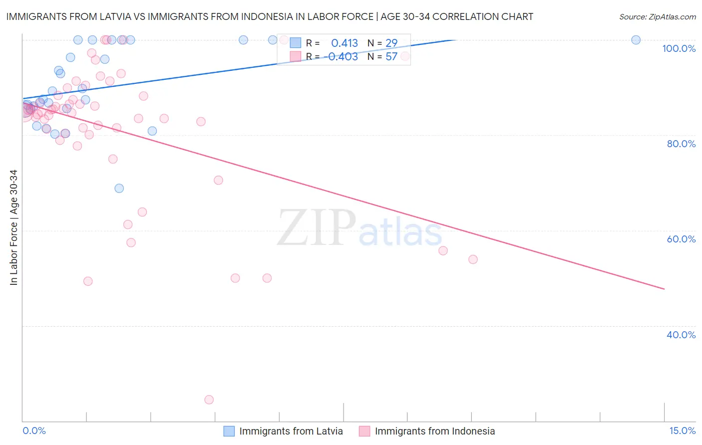 Immigrants from Latvia vs Immigrants from Indonesia In Labor Force | Age 30-34