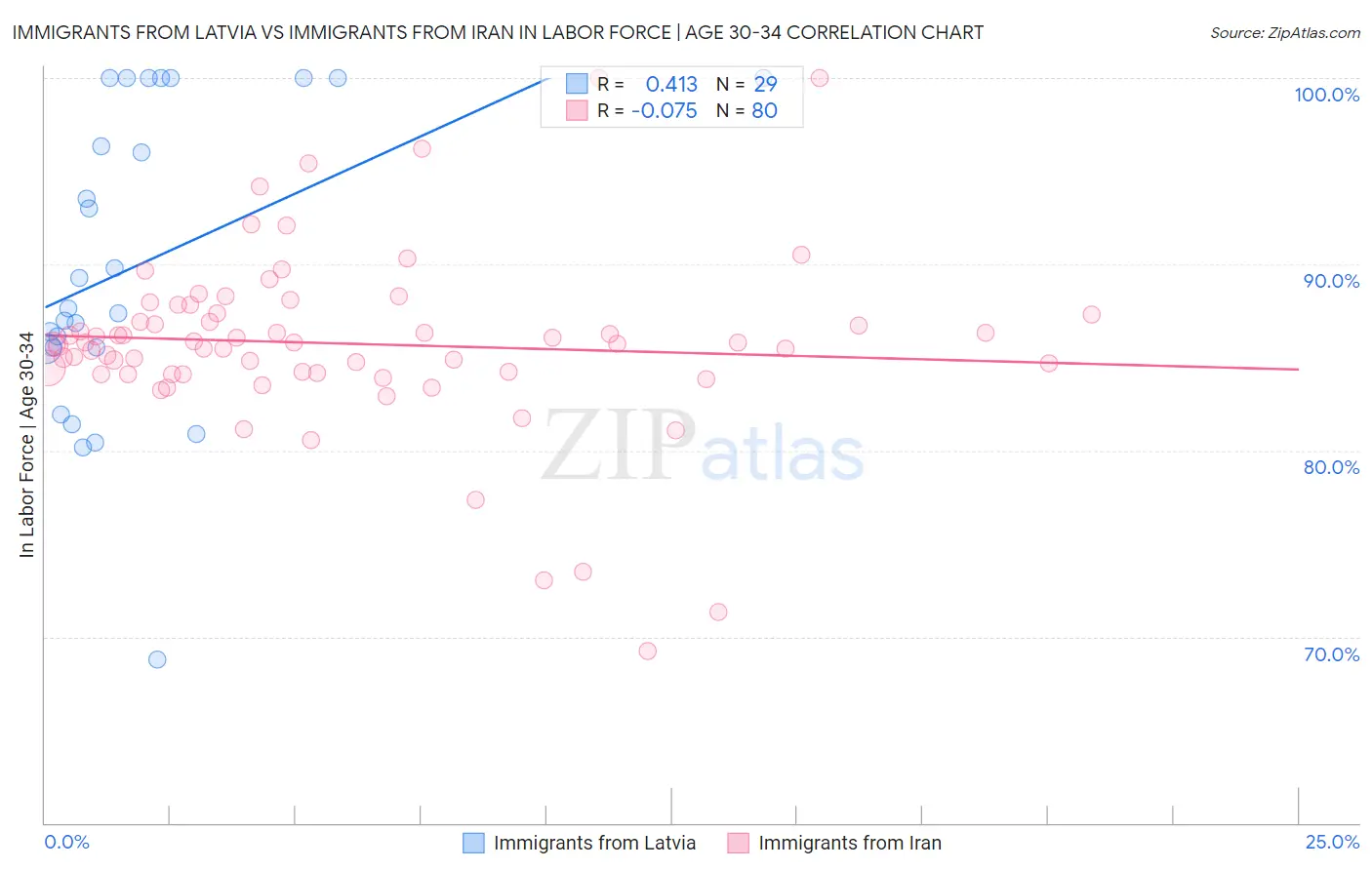 Immigrants from Latvia vs Immigrants from Iran In Labor Force | Age 30-34